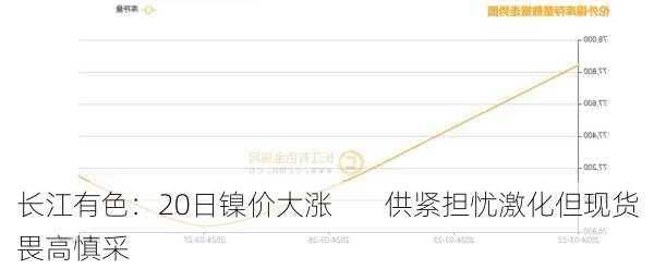 长江有色：20日镍价大涨        供紧担忧激化但现货畏高慎采