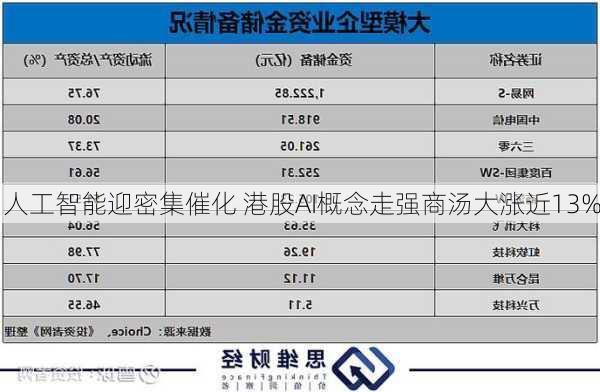 人工智能迎密集催化 港股AI概念走强商汤大涨近13%