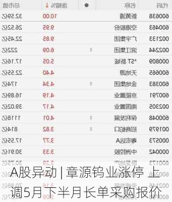 A股异动 | 章源钨业涨停 上调5月下半月长单采购报价