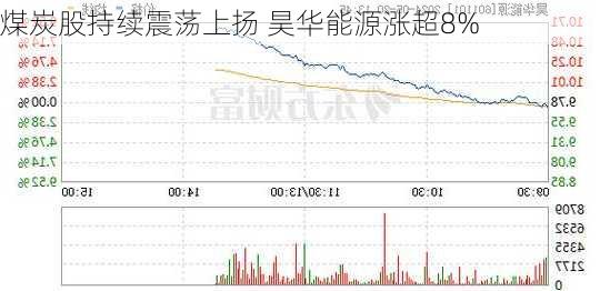 煤炭股持续震荡上扬 昊华能源涨超8%