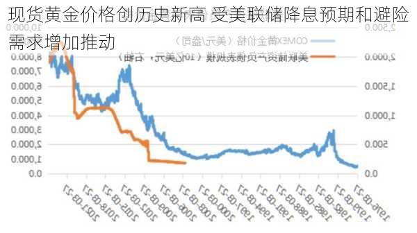 现货黄金价格创历史新高 受美联储降息预期和避险需求增加推动