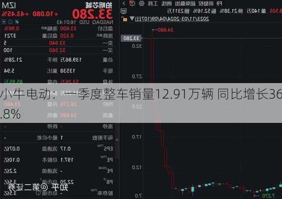 小牛电动：一季度整车销量12.91万辆 同比增长36.8%