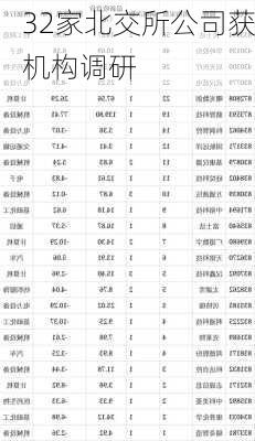 32家北交所公司获机构调研