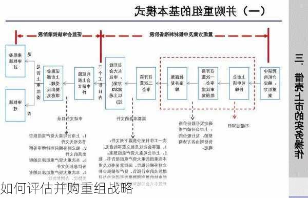 如何评估并购重组战略