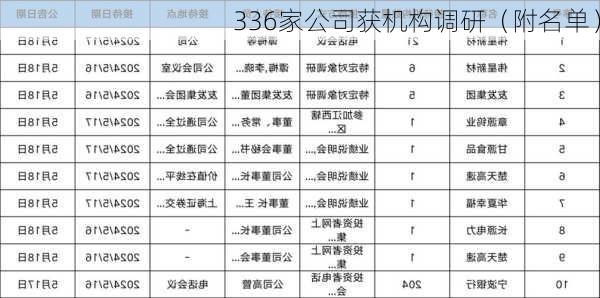 336家公司获机构调研（附名单）