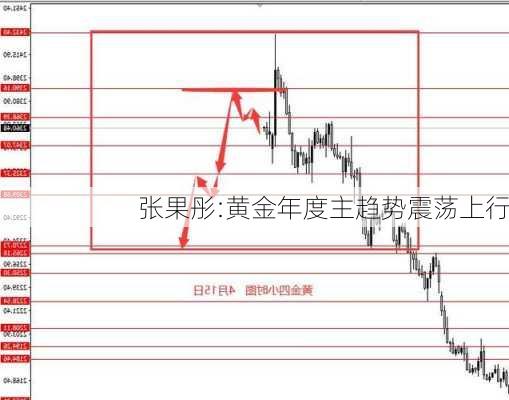 张果彤:黄金年度主趋势震荡上行