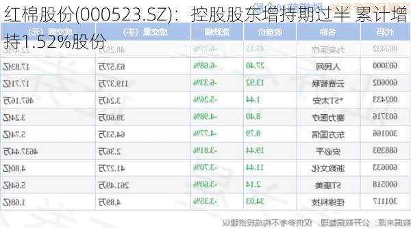 红棉股份(000523.SZ)：控股股东增持期过半 累计增持1.52%股份