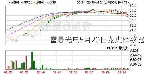 雷曼光电5月20日龙虎榜数据