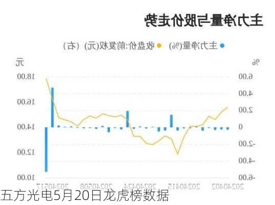 五方光电5月20日龙虎榜数据