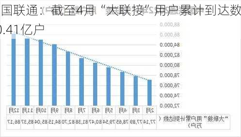 中国联通：截至4月“大联接”用户累计到达数10.41亿户