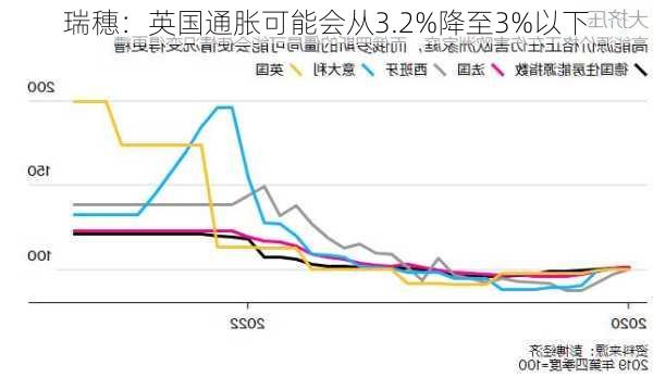 瑞穗：英国通胀可能会从3.2%降至3%以下