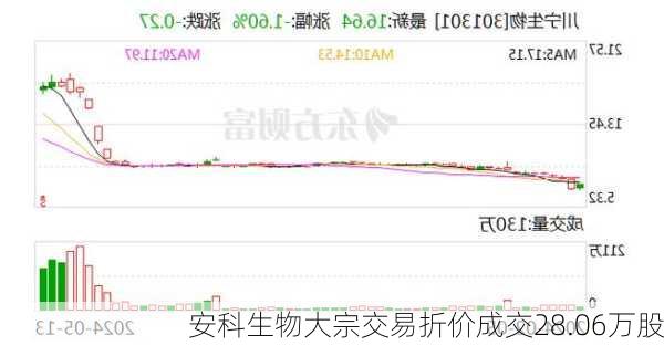 安科生物大宗交易折价成交28.06万股