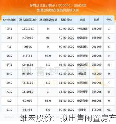 维宏股份：拟出售闲置房产