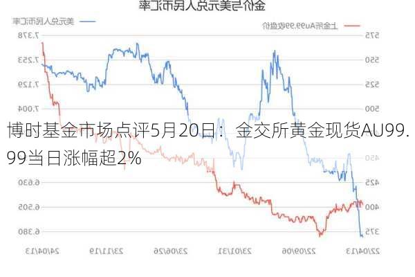 博时基金市场点评5月20日：金交所黄金现货AU99.99当日涨幅超2%