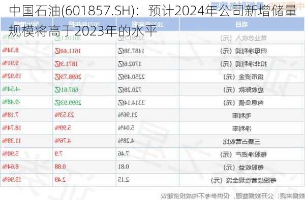 中国石油(601857.SH)：预计2024年公司新增储量规模将高于2023年的水平