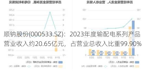 顺钠股份(000533.SZ)：2023年度输配电系列产品营业收入约20.65亿元，占营业总收入比重99.90%