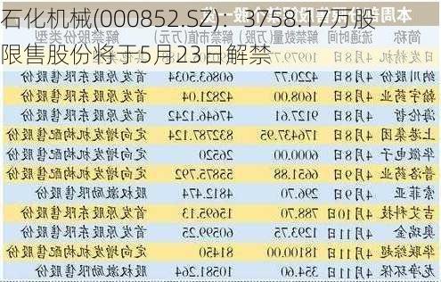 石化机械(000852.SZ)：3758.17万股限售股份将于5月23日解禁