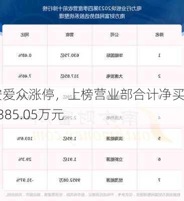 广安爱众涨停，上榜营业部合计净买入1385.05万元