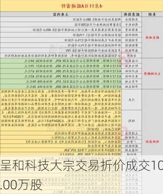 呈和科技大宗交易折价成交10.00万股