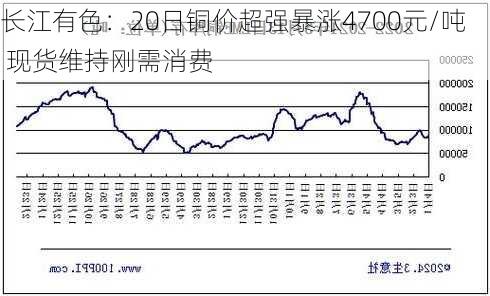 长江有色：20日铜价超强暴涨4700元/吨 现货维持刚需消费