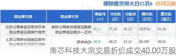 南芯科技大宗交易折价成交40.00万股