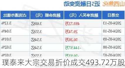 璞泰来大宗交易折价成交493.72万股