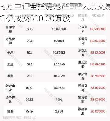 南方中证全指房地产ETF大宗交易折价成交500.00万股