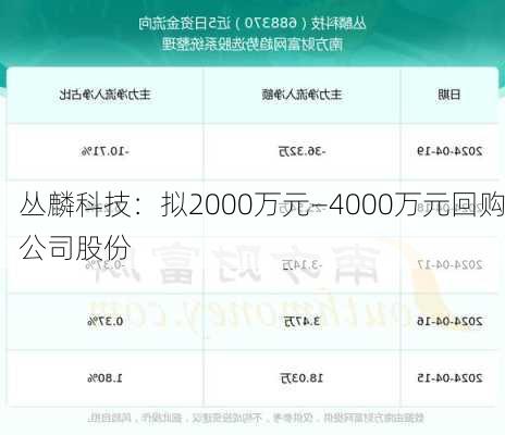 丛麟科技：拟2000万元―4000万元回购公司股份