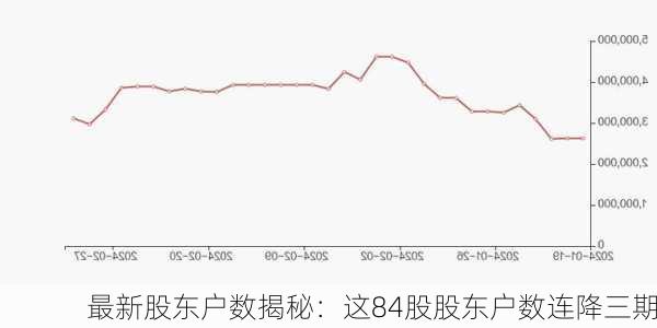 最新股东户数揭秘：这84股股东户数连降三期