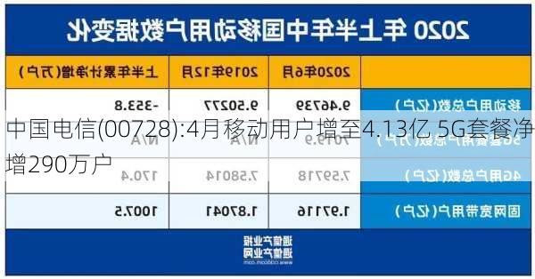 中国电信(00728):4月移动用户增至4.13亿 5G套餐净增290万户