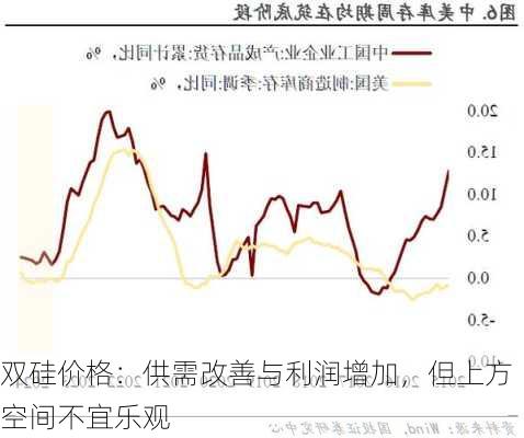 双硅价格：供需改善与利润增加，但上方空间不宜乐观