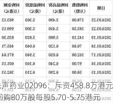 先声药业02096：斥资458.8万港元 回购80万股每股5.70-5.75港元