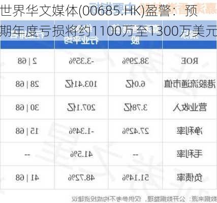 世界华文媒体(00685.HK)盈警：预期年度亏损将约1100万至1300万美元