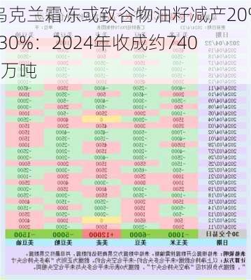 乌克兰霜冻或致谷物油籽减产20%-30%：2024年收成约7400万吨