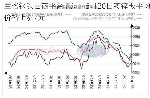 兰格钢铁云商平台监测：5月20日镀锌板平均价格上涨7元