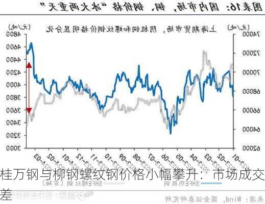 桂万钢与柳钢螺纹钢价格小幅攀升：市场成交差