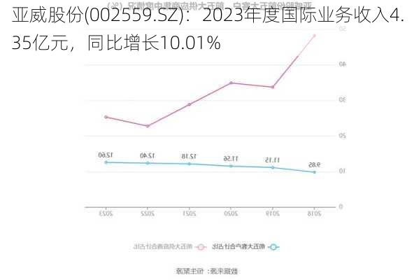 亚威股份(002559.SZ)：2023年度国际业务收入4.35亿元，同比增长10.01%