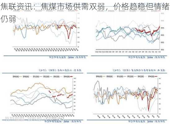 焦联资讯：焦煤市场供需双弱，价格趋稳但情绪仍弱