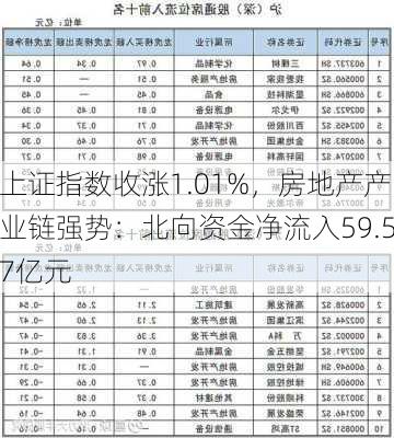 上证指数收涨1.01%，房地产产业链强势：北向资金净流入59.57亿元