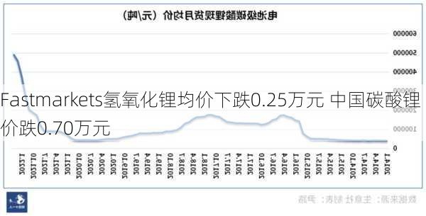 Fastmarkets氢氧化锂均价下跌0.25万元 中国碳酸锂价跌0.70万元