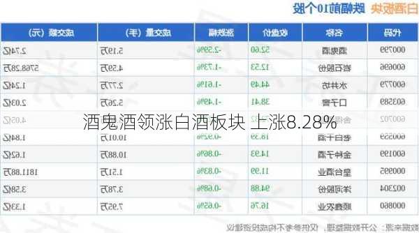 酒鬼酒领涨白酒板块 上涨8.28%