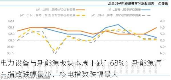 电力设备与新能源板块本周下跌1.68%：新能源汽车指数跌幅最小，核电指数跌幅最大