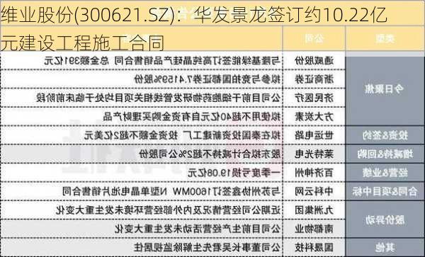 维业股份(300621.SZ)：华发景龙签订约10.22亿元建设工程施工合同