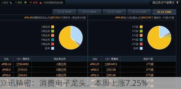 立讯精密：消费电子龙头，本周上涨7.25%