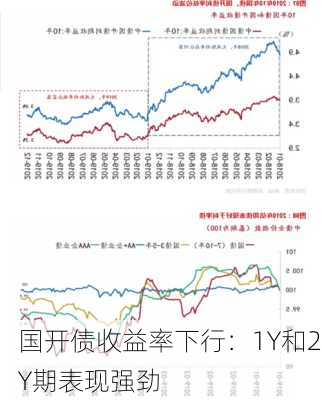 国开债收益率下行：1Y和2Y期表现强劲