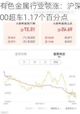 有色金属行业领涨：沪深300超车1.17个百分点