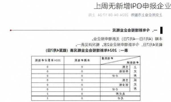 上周无新增IPO申报企业