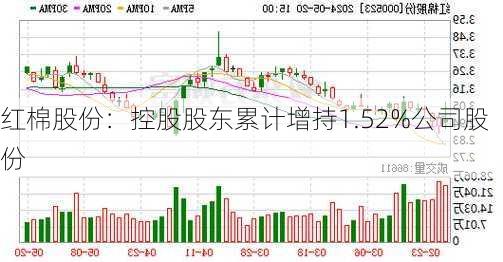 红棉股份：控股股东累计增持1.52%公司股份