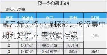 聚乙烯价格小幅探涨：检修集中期利好供应 需求端存疑