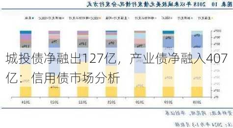 城投债净融出127亿，产业债净融入407亿：信用债市场分析